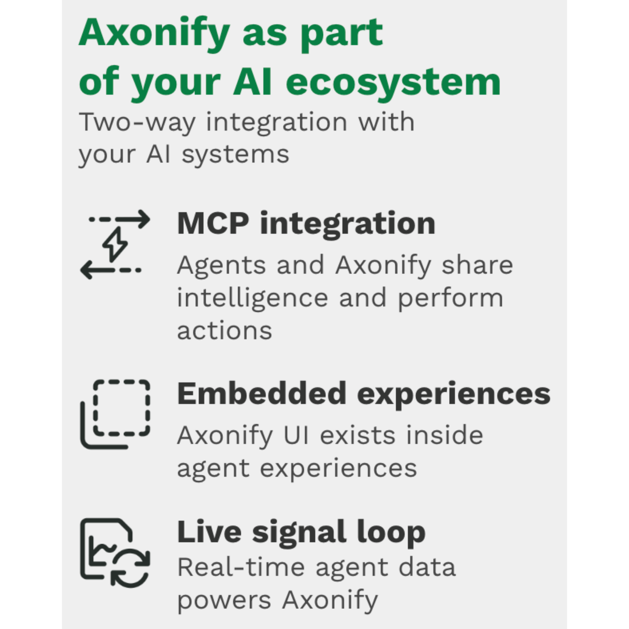 Infographic titled "Axonify as part of your AI ecosystem: Two-way integration with your AI systems." It outlines three integration types: MCP integration: Agents and Axonify share intelligence and perform actions. Embedded experiences: Axonify UI exists inside agent experiences. Live signal loop: Real-time agent data powers Axonify.