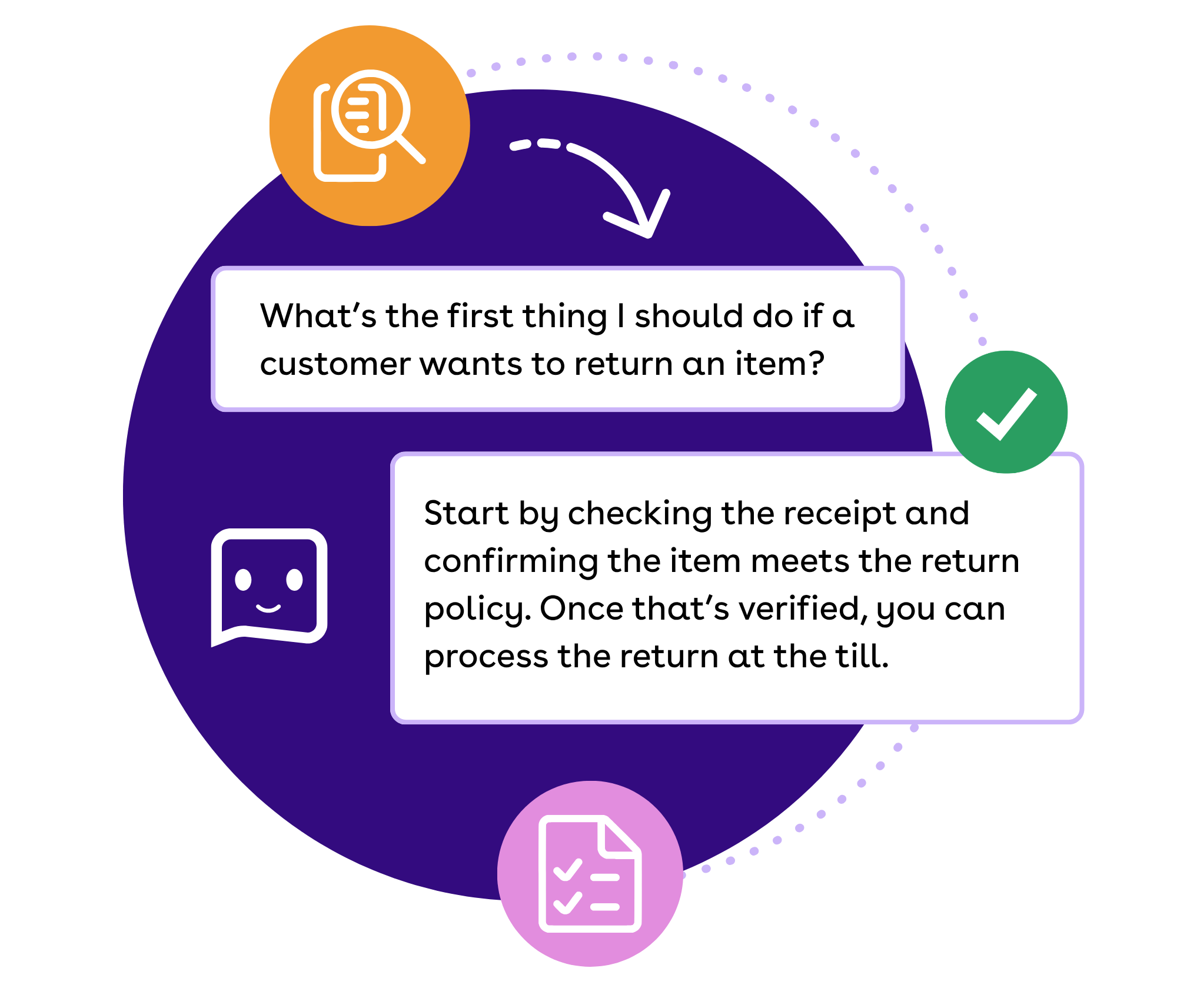 An illustrative graphic depicting a conversational Q&A exchange on a purple circular background. The top bubble asks, "What’s the first thing I should do if a customer wants to return an item?" and the lower response bubble answers with step-by-step instructions starting with checking the receipt. The layout is accented by small, stylized tool icons.