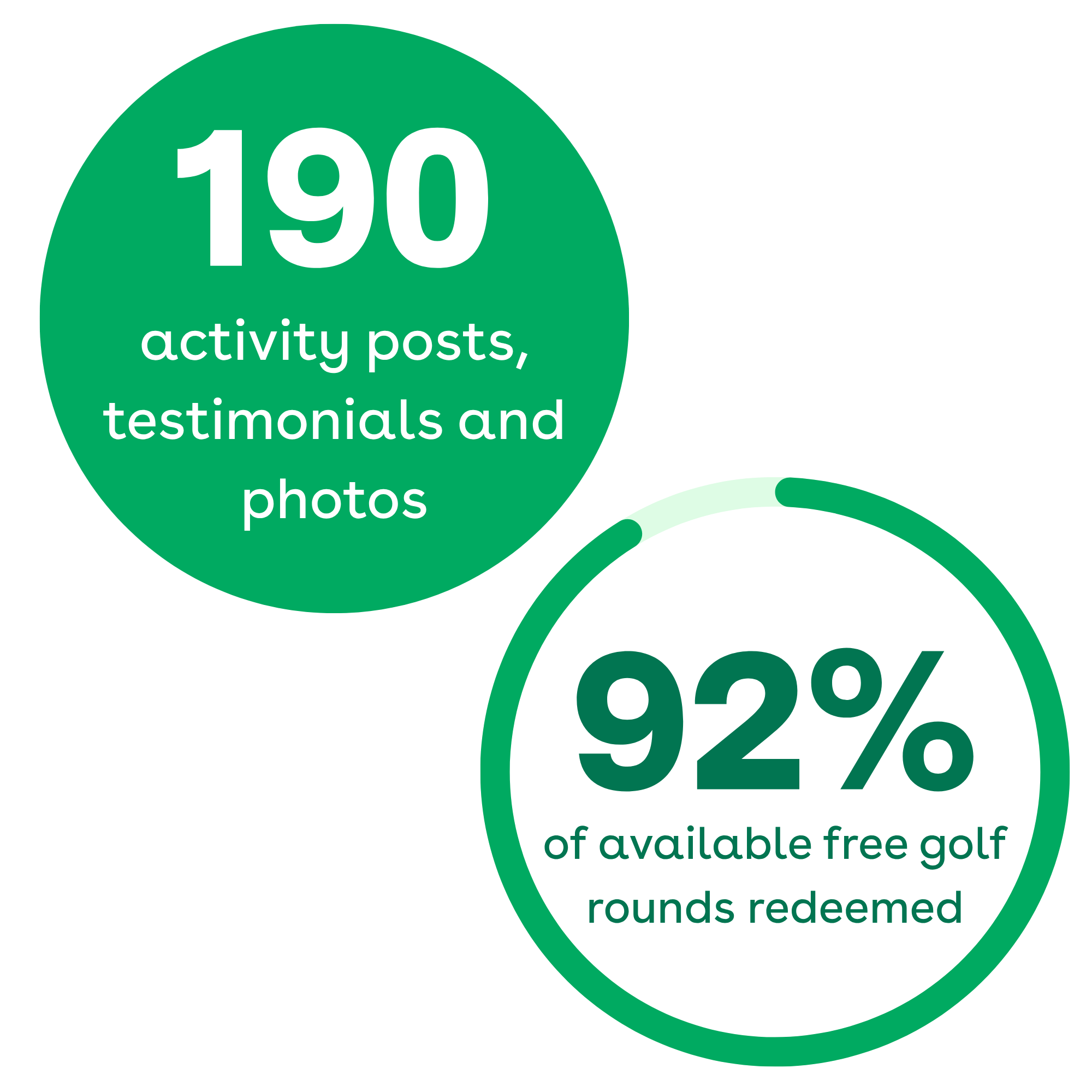 Results: 190 activity posts, testimonials and photos, and 92% of free golf rounds redeemed