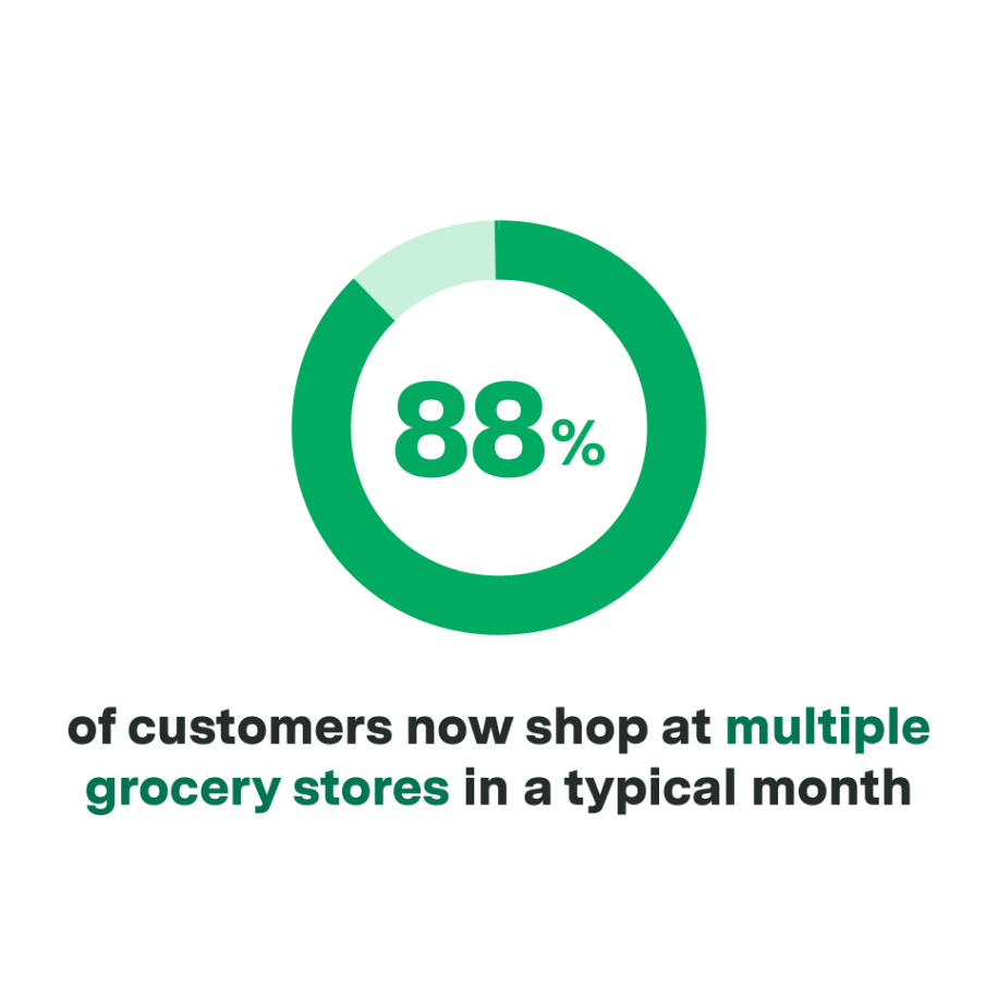Axonify Grocery Survey 88 Multiple Stores Square Nobg Aspect Ratio 1 1