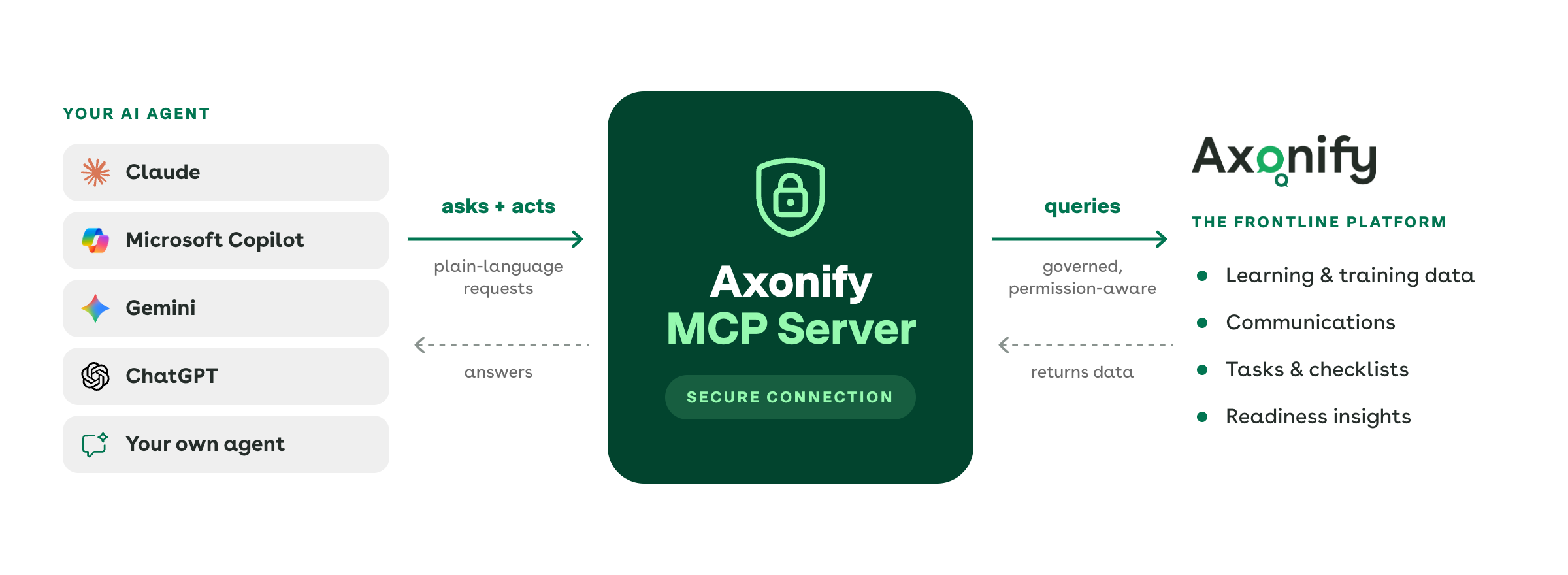 Diagram of how the Axonify MCP Server connects your AI agent, such as Claude, Microsoft Copilot, Gemini or ChatGPT, to the Axonify frontline platform: the agent asks and acts, the server queries Axonify with governed, permission-aware access, and returns answers.