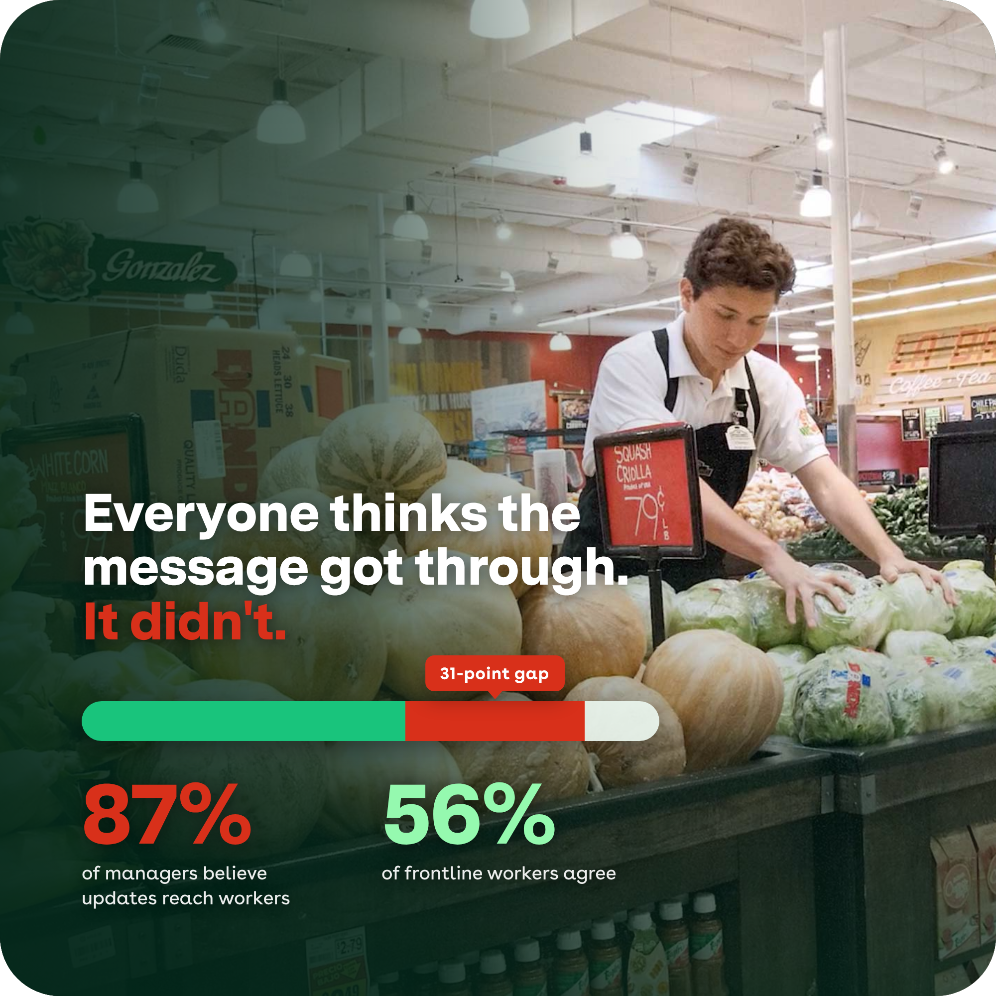 Stat graphic over a photo of a grocery associate stocking produce, reading ‘Everyone thinks the message got through. It didn’t.’ — 87% of managers believe updates reach workers, but only 56% of frontline workers agree, a 31‑point gap